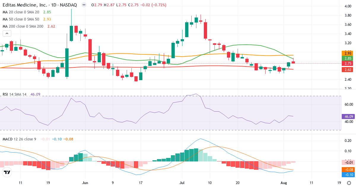 Technical analysis of Editas Medicine (EDIT.US) – RSI 46, MACD negative (bearish), daily candlestick chart August 2026