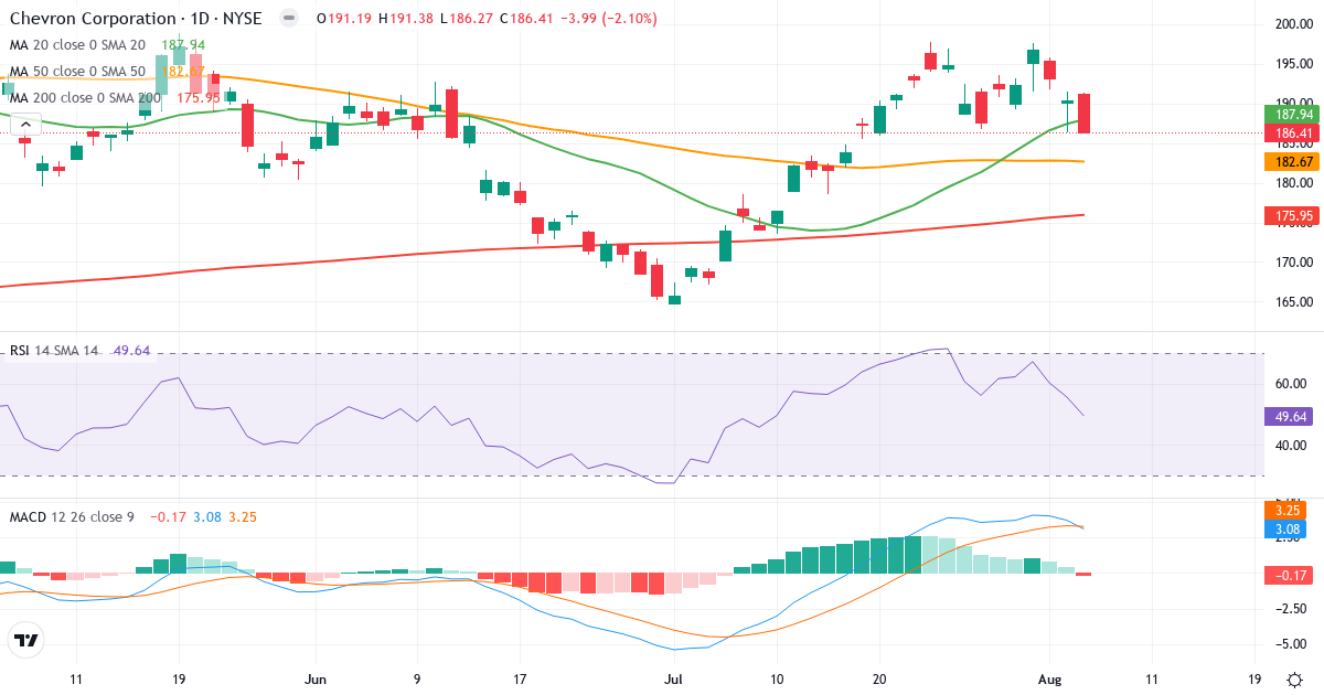 Technical analysis of Chevron (CVX.US) – RSI 50, MACD positive (bullish), daily candlestick chart August 2026