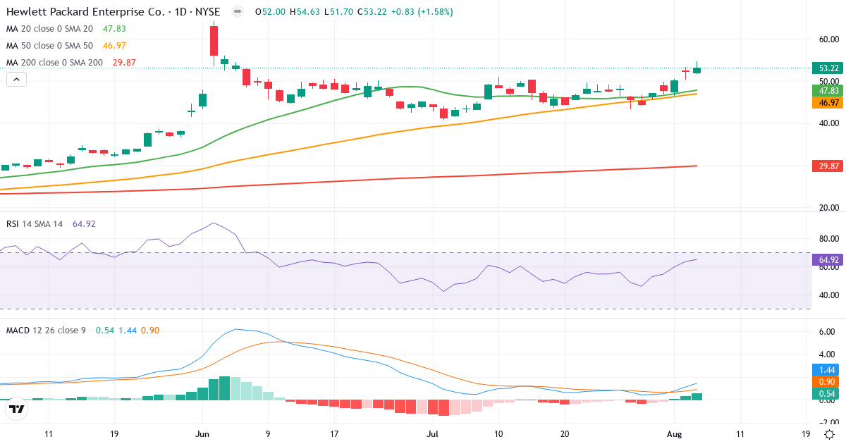 Technical analysis of Hewlett Packard Enterprise (HPE.US) – RSI 65, MACD positive (bullish), daily candlestick chart August 2026