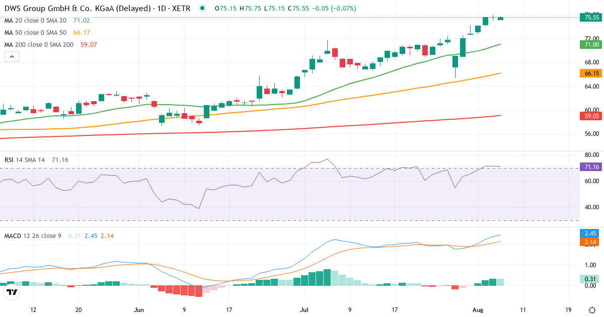 DWS Group GmbH & Co. KGaA – Kortsigtet teknisk analyse (3 mdr.) med candlestick, RSI og MACD Teknisk analyse af DWS Group GmbH & Co. KGaA (DWS.XETRA) – RSI 72, MACD positiv (bullish), daglig candlestick-graf august 2026