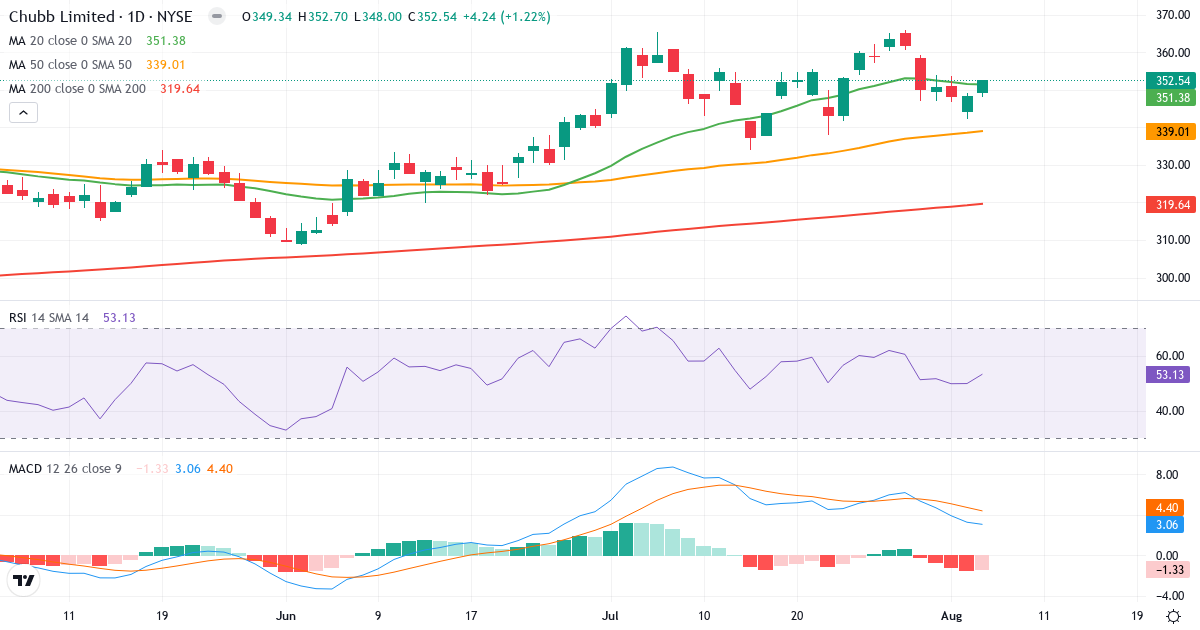Technical analysis of Chubb (CB.US) – RSI 53, MACD positive (bullish), daily candlestick chart August 2026