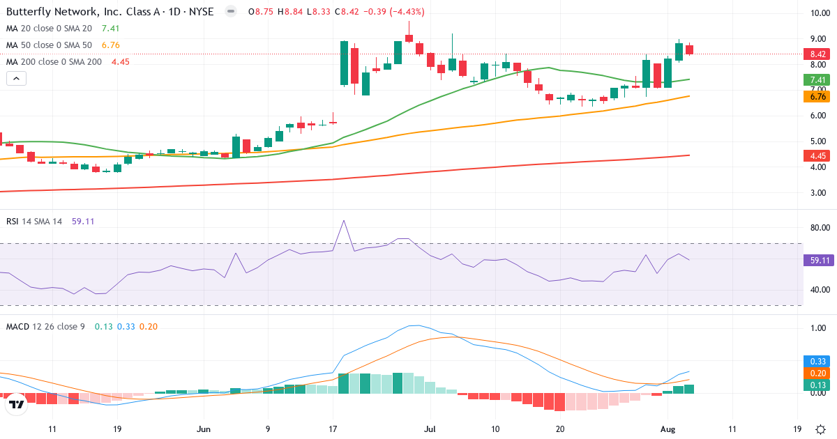 Technical analysis of Butterfly Network (BFLY.US) – RSI 59, MACD positive (bullish), daily candlestick chart August 2026