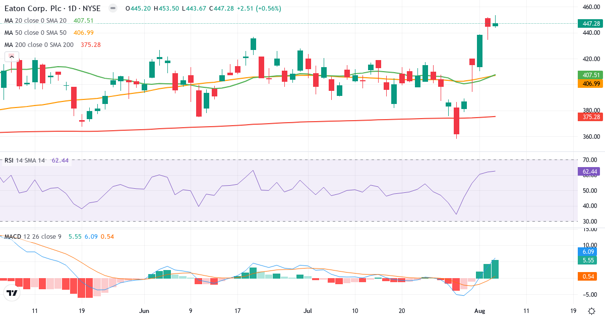 Technical analysis of Eaton Corporation (ETN.US) – RSI 62, MACD positive (bullish), daily candlestick chart August 2026