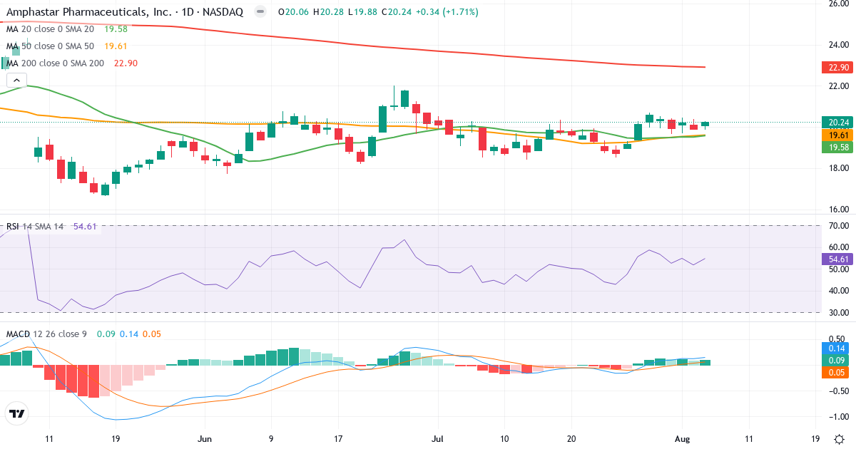 Technical analysis of Amphastar P (AMPH.US) – RSI 55, MACD positive (bullish), daily candlestick chart August 2026