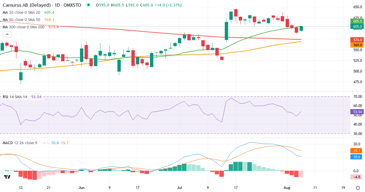 Camurus – Kortsigtet teknisk analyse (3 mdr.) med candlestick, RSI og MACD Teknisk analyse af Camurus (CAMX.ST) – RSI 49, MACD positiv (bullish), daglig candlestick-graf august 2026