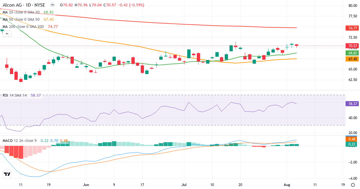 Technical analysis of Alcon (ALC.US) – RSI 58, MACD positive (bullish), daily candlestick chart August 2026