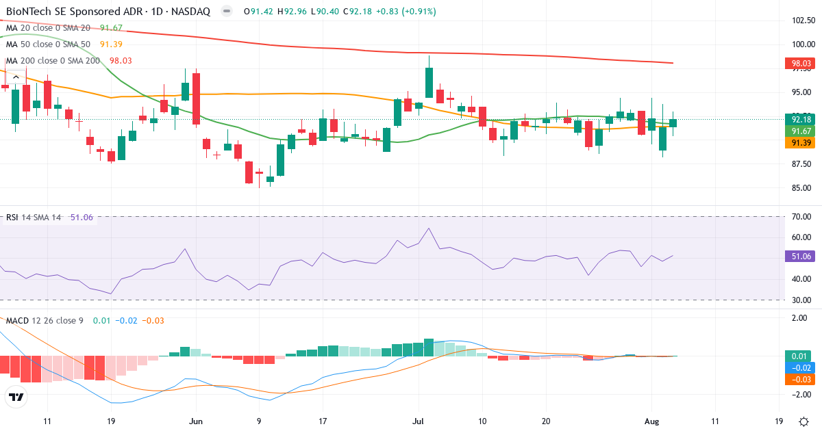 Technical analysis of BioNTech (BNTX.US) – RSI 51, MACD negative (bearish), daily candlestick chart August 2026