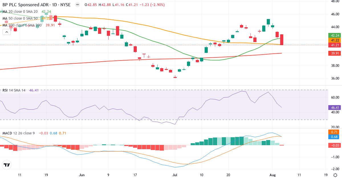 Technical analysis of BP p.l.c (BP.US) – RSI 46, MACD positive (bullish), daily candlestick chart August 2026