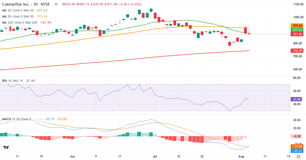 Technical analysis of Caterpillar (CAT.US) – RSI 48, MACD negative (bearish), daily candlestick chart August 2026