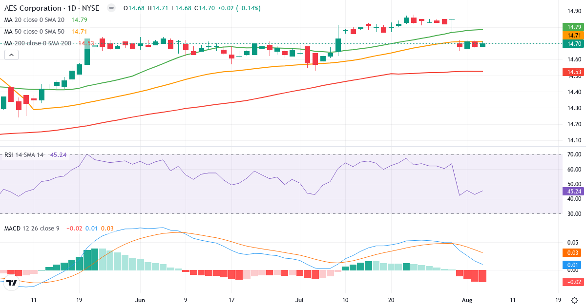 Technical analysis of The AES (AES.US) – RSI 64, MACD positive (bullish), daily candlestick chart August 2026