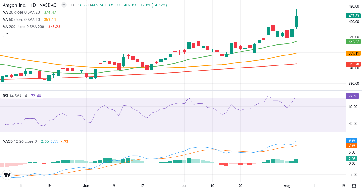 Technical analysis of Amgen (AMGN.US) – RSI 73, MACD positive (bullish), daily candlestick chart August 2026