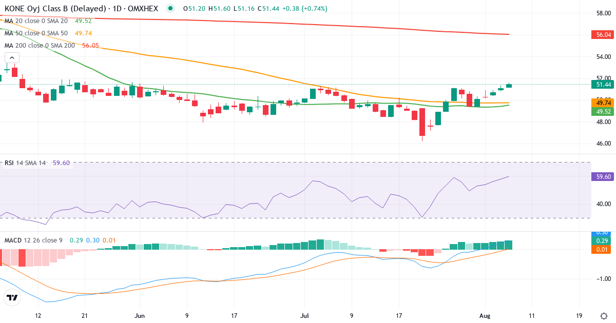 Teknisk analyse af KONE (KNEBV.HE) – RSI 58, MACD positiv (bullish), daglig candlestick-graf august 2026