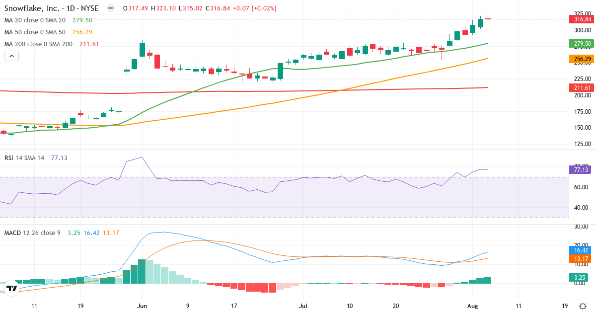Technical analysis of Snowflake (SNOW.US) – RSI 77, MACD positive (bullish), daily candlestick chart August 2026