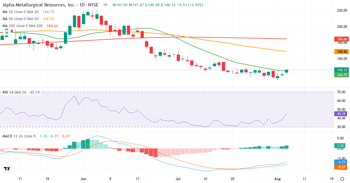 Technical analysis of Alpha Metallurgical Resources (AMR.US) – RSI 45, MACD negative (bearish), daily candlestick chart August 2026
