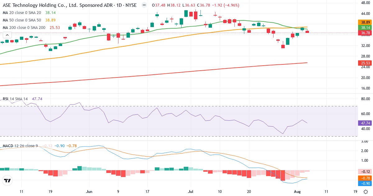 Technical analysis of ASE Industrial Holding Co Ltd (ASX.US) – RSI 48, MACD negative (bearish), daily candlestick chart August 2026
