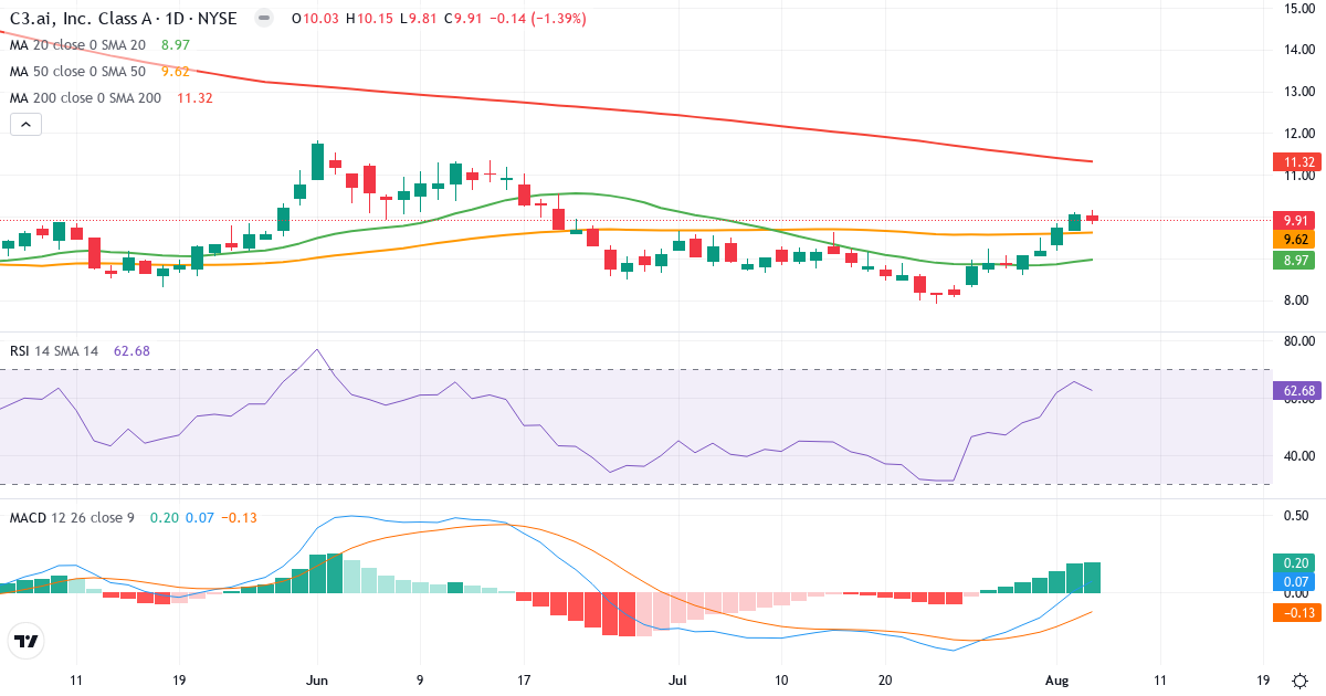 Technical analysis of C3.ai (AI.US) – RSI 63, MACD positive (bullish), daily candlestick chart August 2026