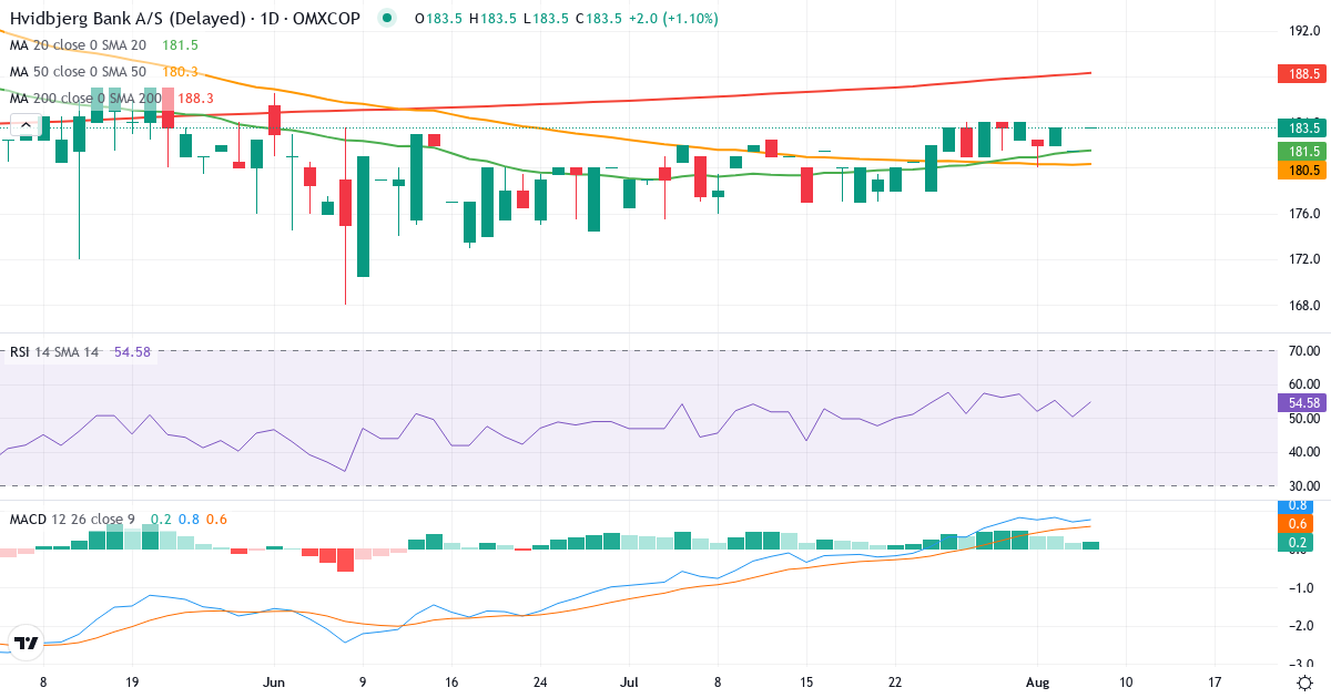 Teknisk analyse af Hvidbjerg Bank (HVID.CO) – RSI 50, MACD positiv (bullish), daglig candlestick-graf august 2026
