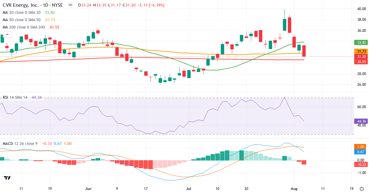 Technical analysis of CVR Energy (CVI.US) – RSI 44, MACD positive (bullish), daily candlestick chart August 2026
