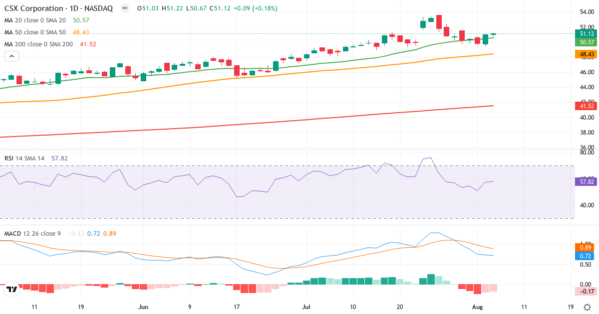 Technical analysis of CSX (CSX.US) – RSI 58, MACD positive (bullish), daily candlestick chart August 2026