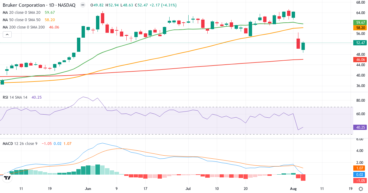 Technical analysis of Bruker (BRKR.US) – RSI 40, MACD positive (bullish), daily candlestick chart August 2026