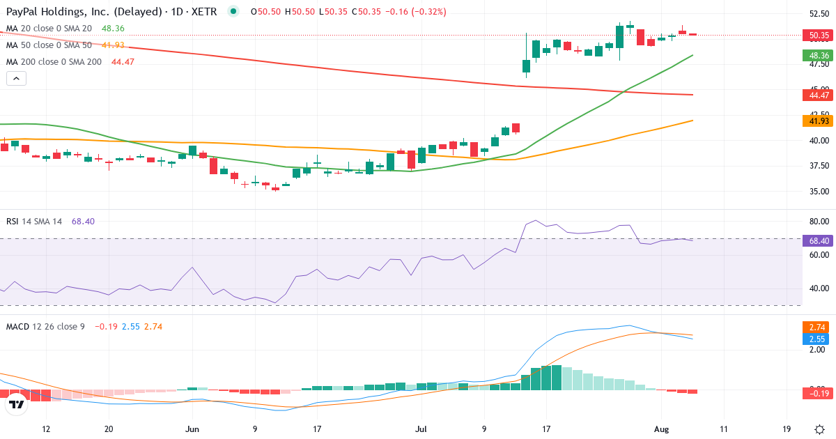 Teknisk analyse af PayPal (2PP.XETRA) – RSI 69, MACD positiv (bullish), daglig candlestick-graf august 2026