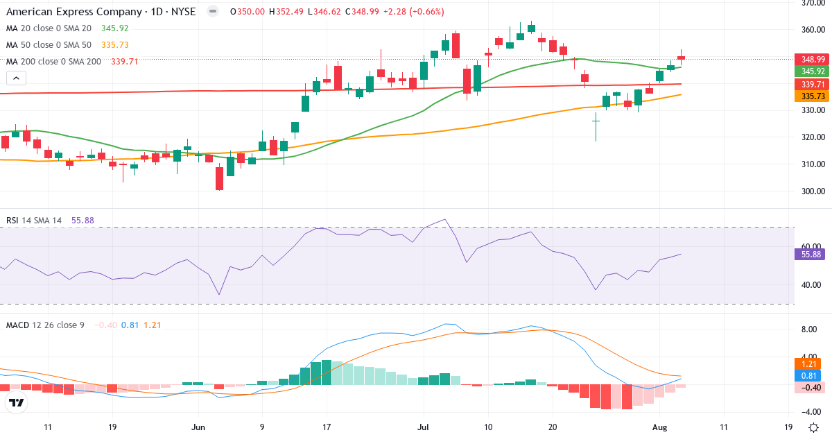 Technical analysis of American Express (AXP.US) – RSI 56, MACD positive (bullish), daily candlestick chart August 2026
