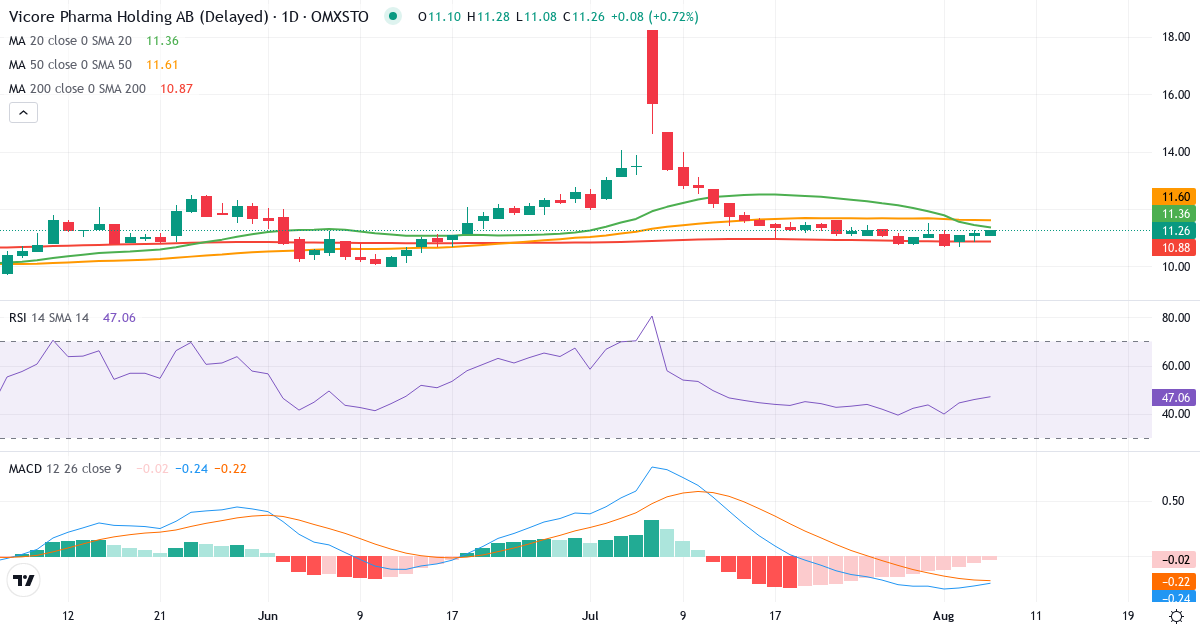 Teknisk analyse af Vicore Pharma Holding (VICO.ST) – RSI 46, MACD negativ (bearish), daglig candlestick-graf august 2026