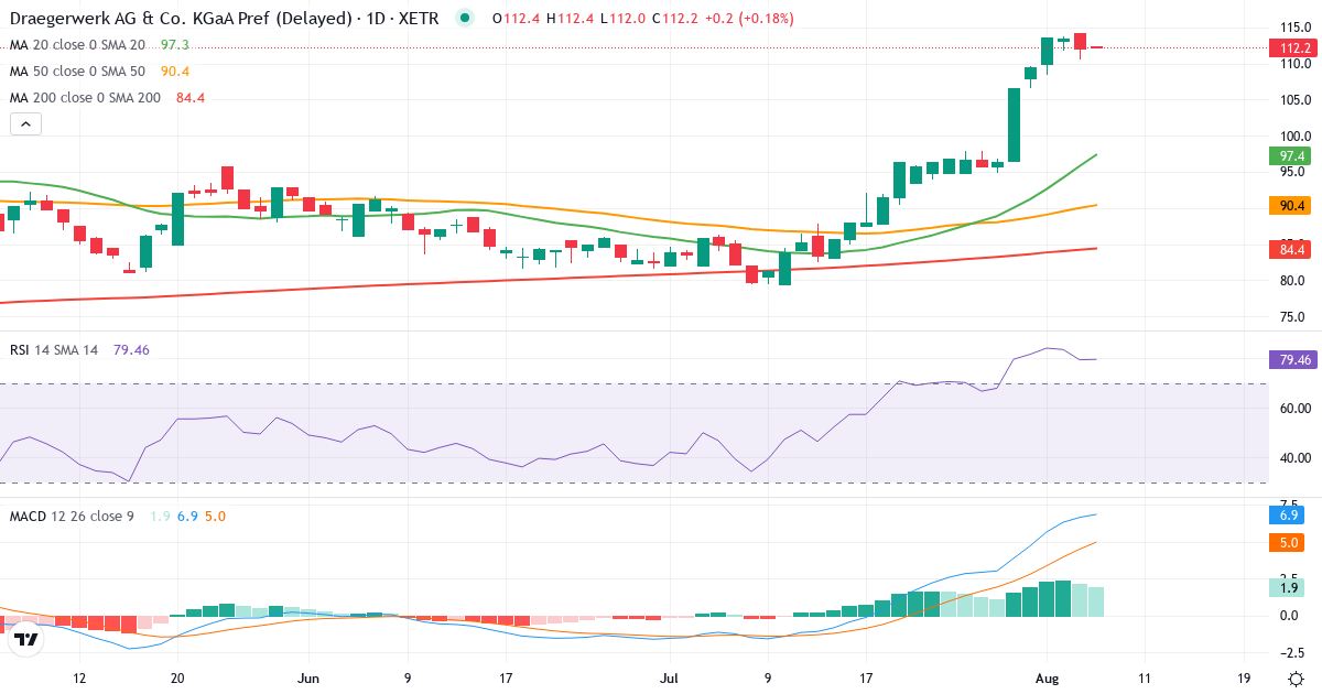 Teknisk analyse af Drägerwerk AG & Co. KGaA (DRW3.XETRA) – RSI 79, MACD positiv (bullish), daglig candlestick-graf august 2026