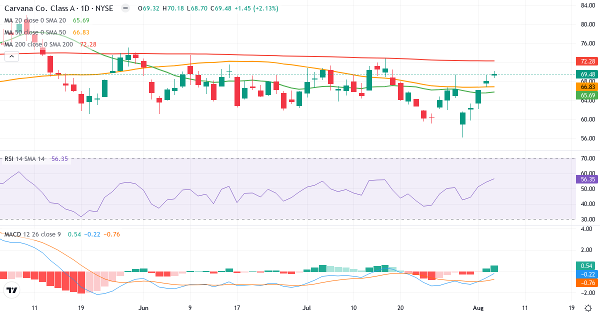 Technical analysis of Carvana (CVNA.US) – RSI 55, MACD negative (bearish), daily candlestick chart August 2026