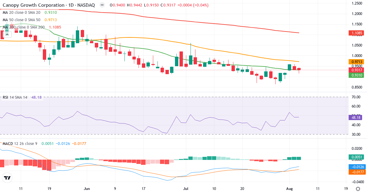 Technical analysis of Canopy Growth (CGC.US) – RSI 48, MACD negative (bearish), daily candlestick chart August 2026