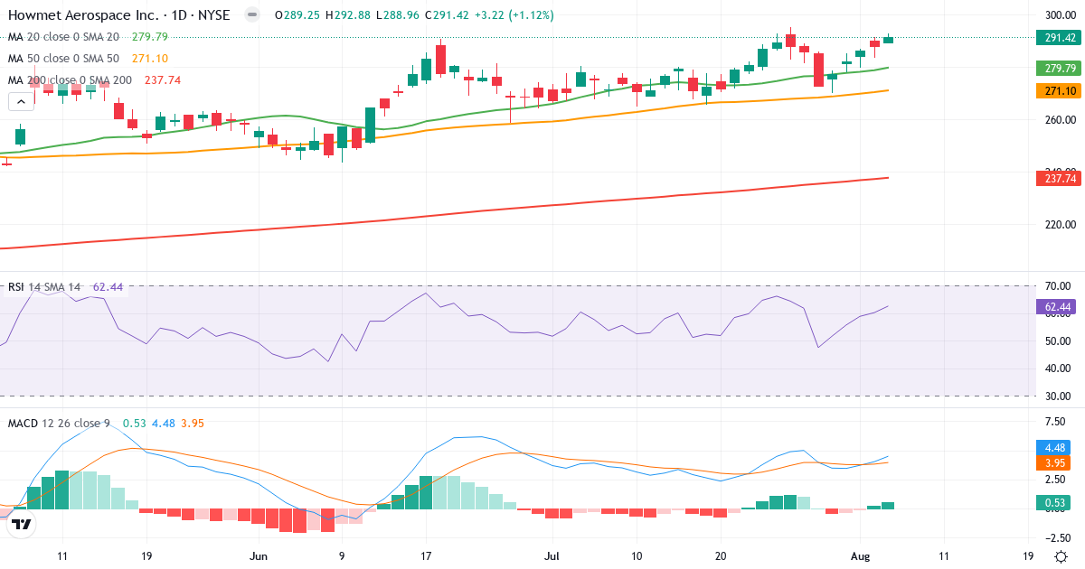 Technical analysis of Howmet Aerospace (HWM.US) – RSI 62, MACD positive (bullish), daily candlestick chart August 2026