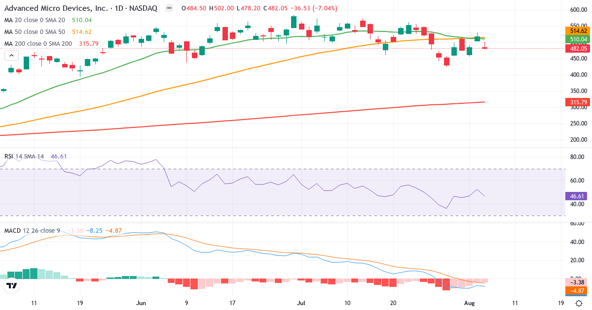 Technical analysis of Advanced Micro Devices (AMD.US) – RSI 47, MACD negative (bearish), daily candlestick chart August 2026