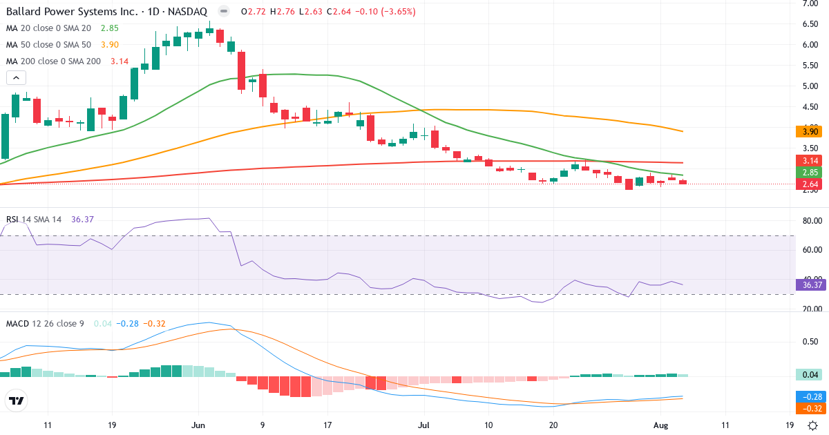 Ballard Power Systems – Short-term technical analysis (3 months) with candlesticks, RSI and MACD Technical analysis of Ballard Power Systems (BLDP.US) – RSI 36, MACD negative (bearish), daily candlestick chart August 2026