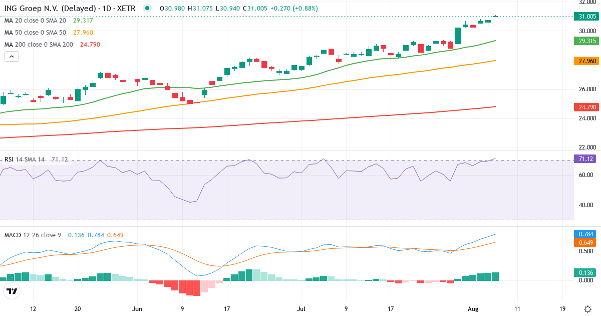 Teknisk analyse af ING Groep (INN1.XETRA) – RSI 73, MACD positiv (bullish), daglig candlestick-graf august 2026