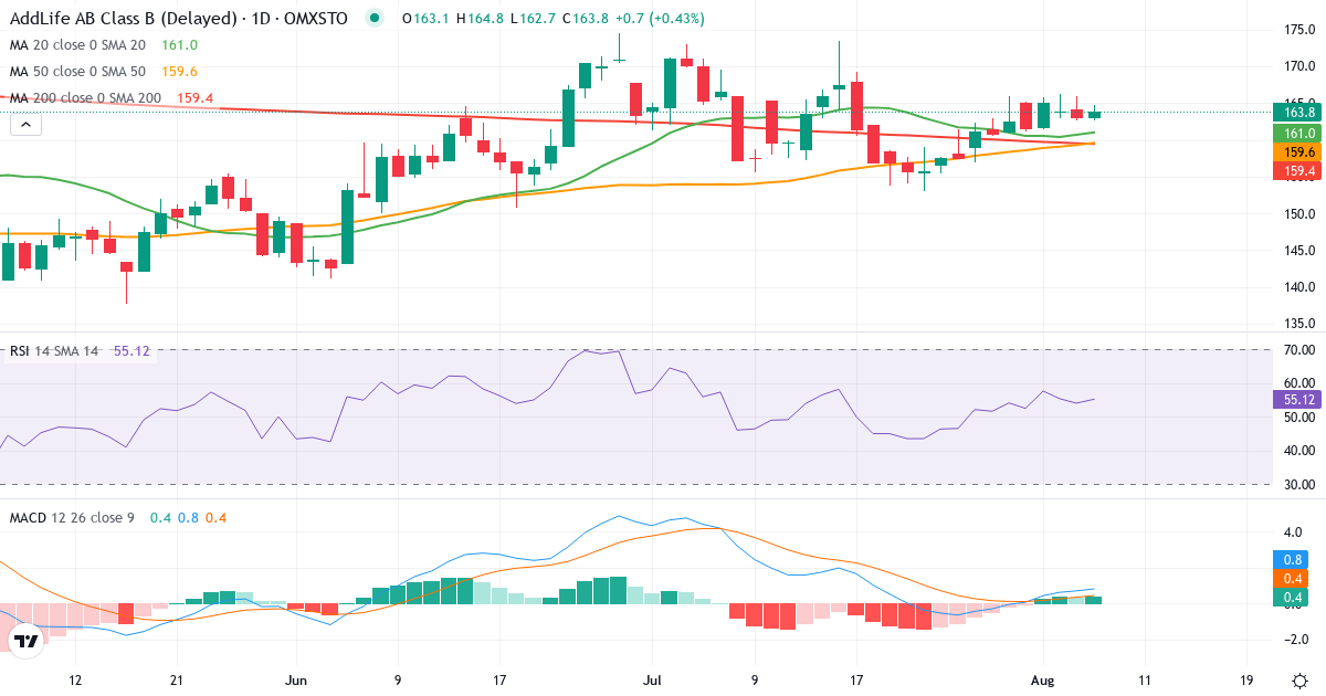 Teknisk analyse af AddLife (ALIF-B.ST) – RSI 54, MACD positiv (bullish), daglig candlestick-graf august 2026