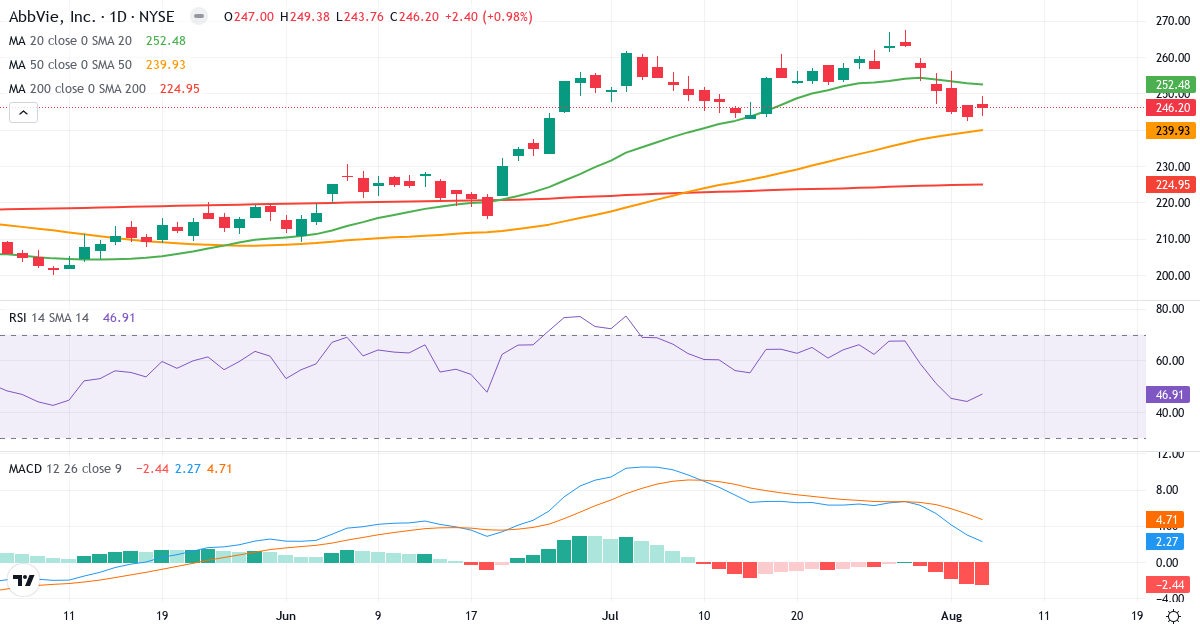 Technical analysis of AbbVie (ABBV.US) – RSI 48, MACD positive (bullish), daily candlestick chart August 2026