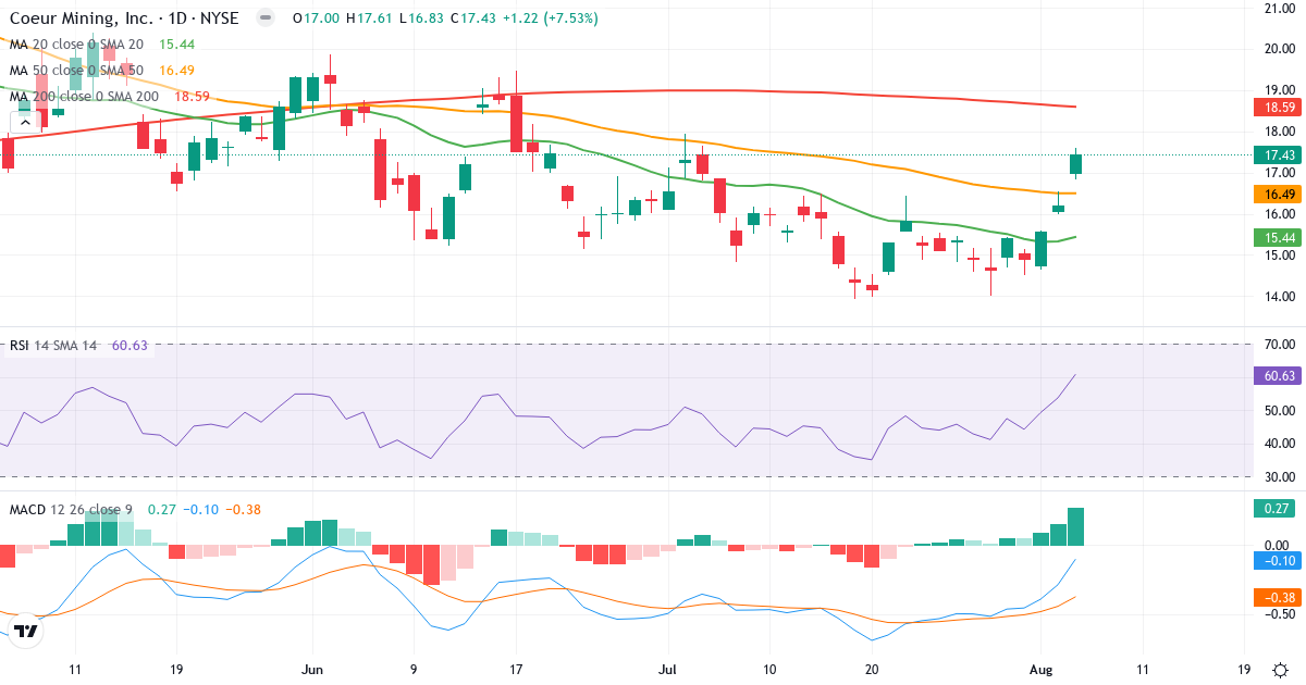 Technical analysis of Coeur Mining (CDE.US) – RSI 61, MACD negative (bearish), daily candlestick chart August 2026