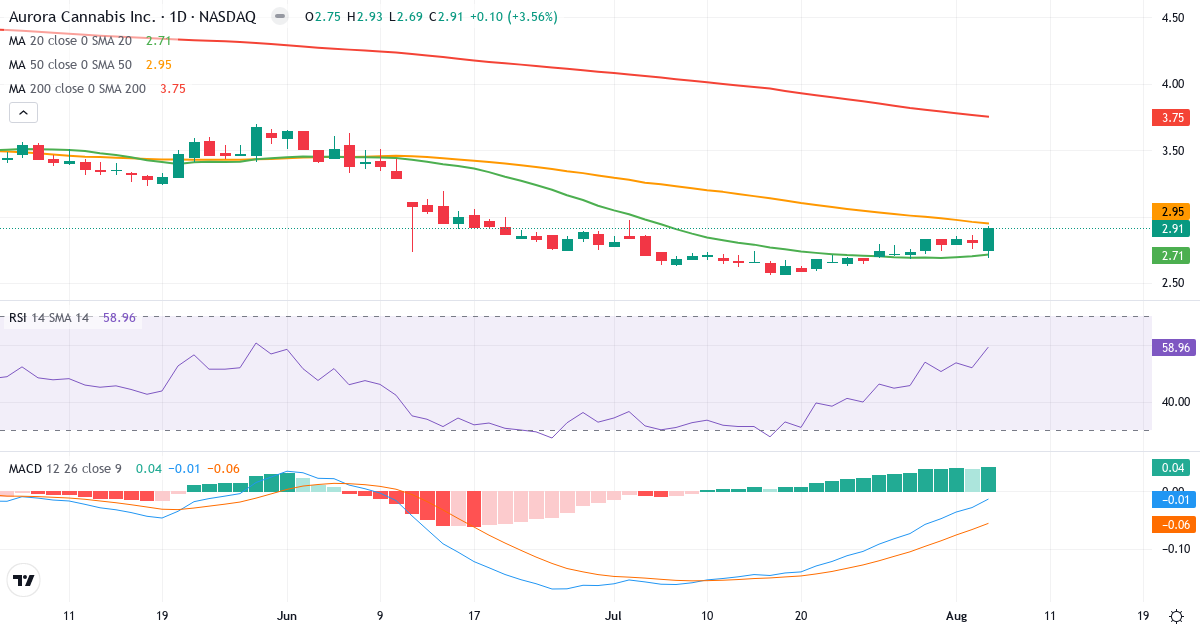 Technical analysis of Aurora Cannabis (ACB.US) – RSI 59, MACD negative (bearish), daily candlestick chart August 2026