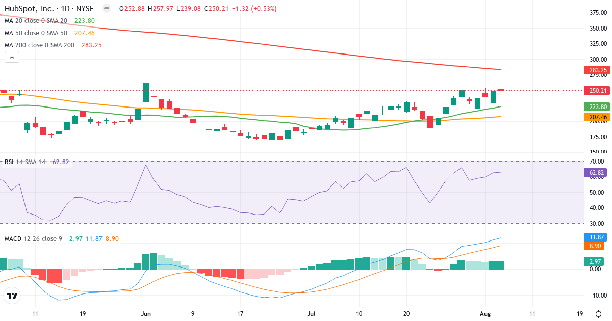 Technical analysis of HubSpot (HUBS.US) – RSI 63, MACD positive (bullish), daily candlestick chart August 2026