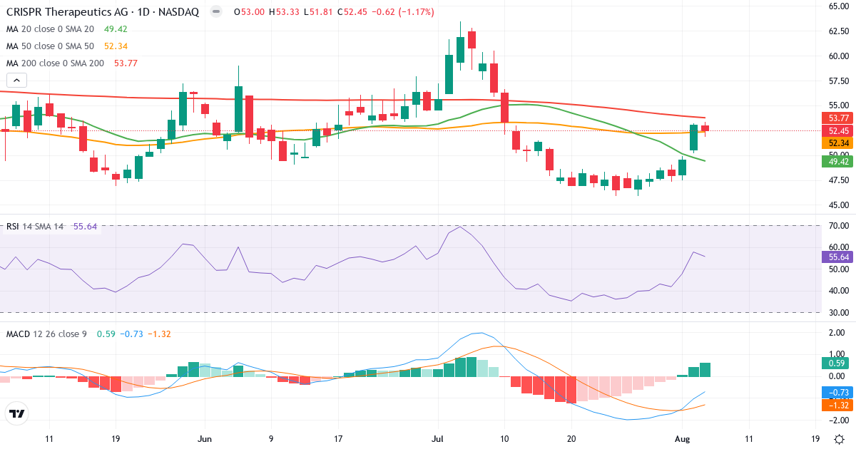 Technical analysis of CRISPR Therapeutics (CRSP.US) – RSI 56, MACD negative (bearish), daily candlestick chart August 2026