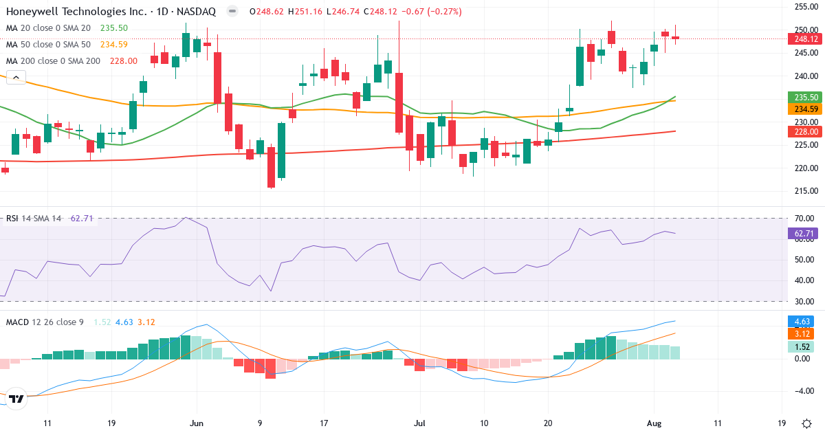 Technical analysis of Honeywell International (HON.US) – RSI 63, MACD positive (bullish), daily candlestick chart August 2026