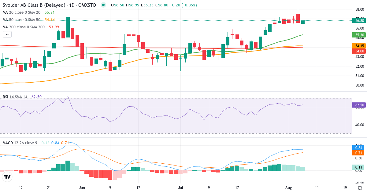 Teknisk analyse af Svolder (SVOL-B.ST) – RSI 61, MACD positiv (bullish), daglig candlestick-graf august 2026