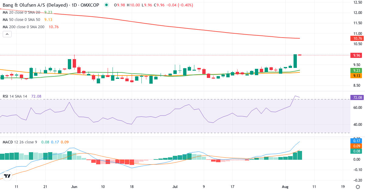 Teknisk analyse af Bang & Olufsen (BO.CO) – RSI 74, MACD positiv (bullish), daglig candlestick-graf august 2026