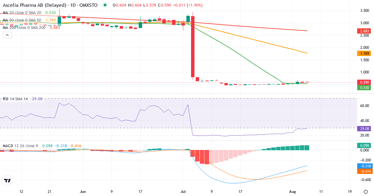 Ascelia Pharma – Kortsigtet teknisk analyse (3 mdr.) med candlestick, RSI og MACD Teknisk analyse af Ascelia Pharma (ACE.ST) – RSI 28, MACD negativ (bearish), daglig candlestick-graf august 2026