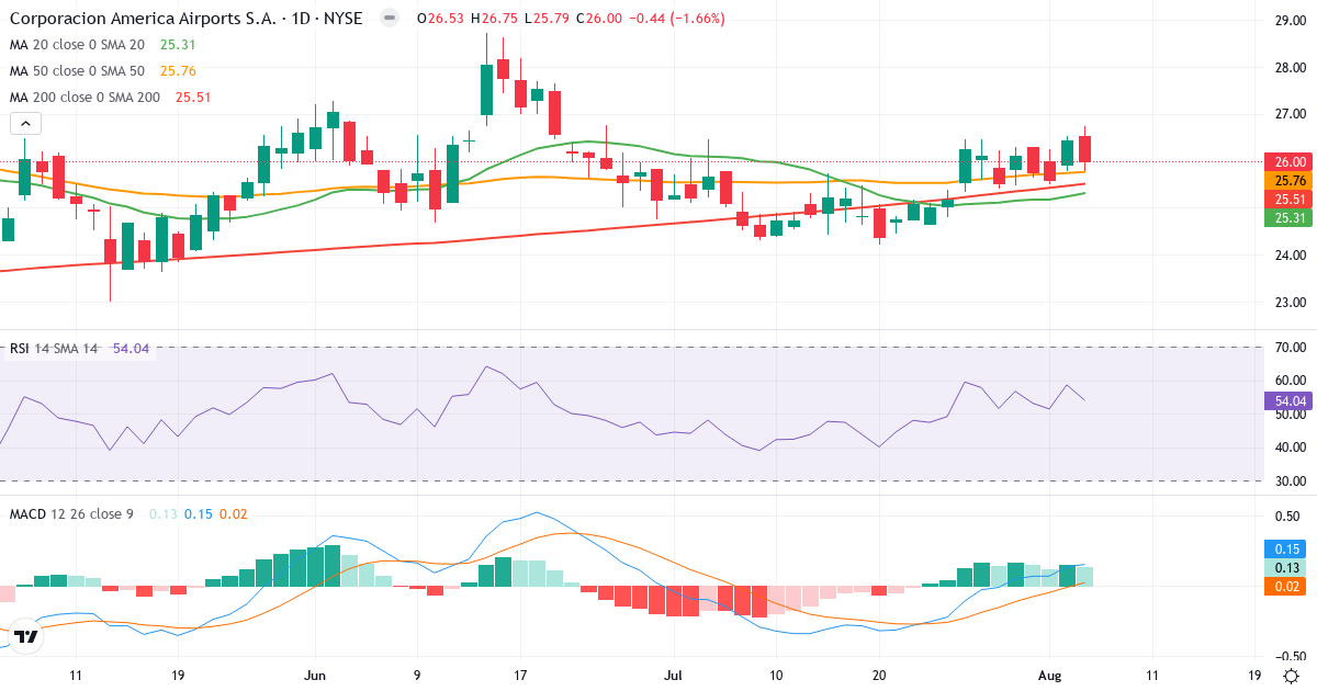 Technical analysis of Corporacion America Airports (CAAP.US) – RSI 54, MACD positive (bullish), daily candlestick chart August 2026