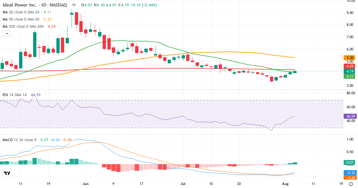 Technical analysis of Ideal Power (IPWR.US) – RSI 47, MACD negative (bearish), daily candlestick chart August 2026