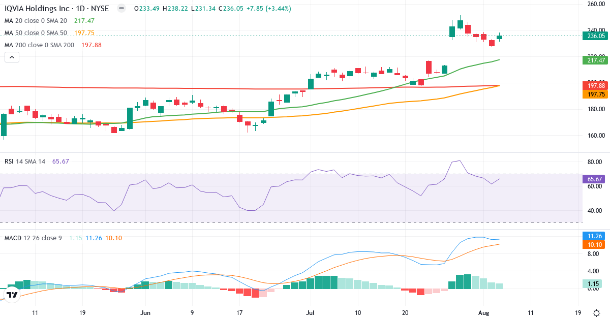 Technical analysis of IQVIA (IQV.US) – RSI 66, MACD positive (bullish), daily candlestick chart August 2026