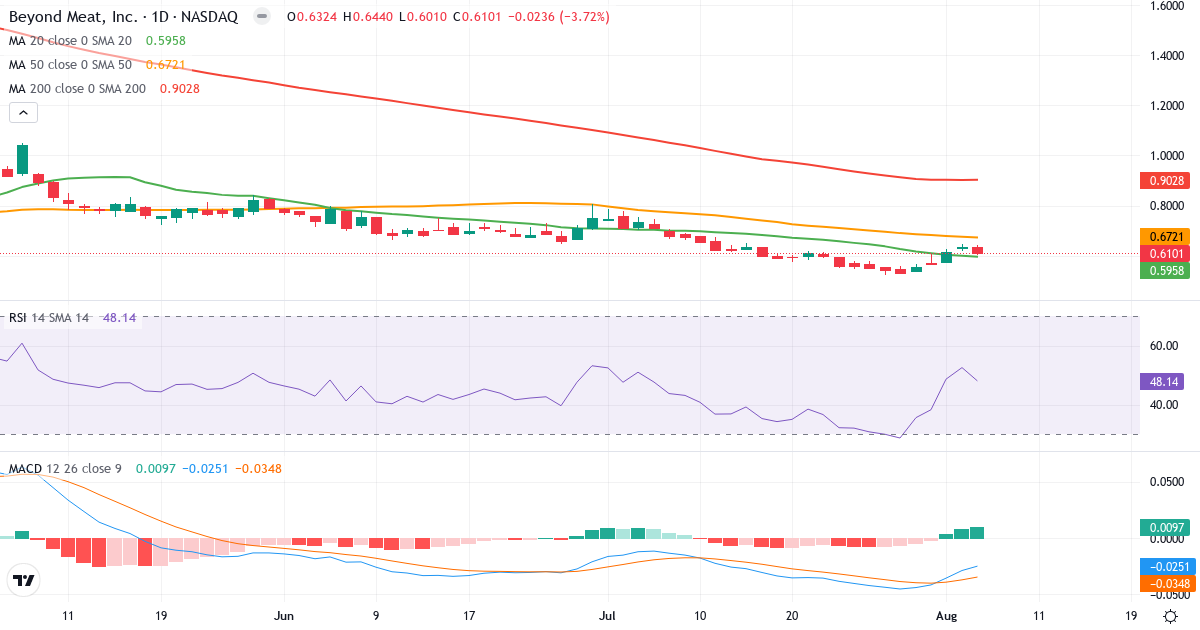 Technical analysis of Beyond Meat (BYND.US) – RSI 48, MACD negative (bearish), daily candlestick chart August 2026