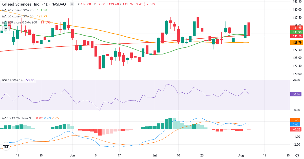 Technical analysis of Gilead Sciences (GILD.US) – RSI 51, MACD positive (bullish), daily candlestick chart August 2026