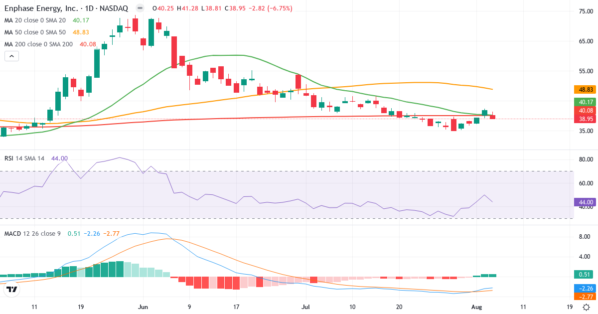 Technical analysis of Enphase Energy (ENPH.US) – RSI 44, MACD negative (bearish), daily candlestick chart August 2026